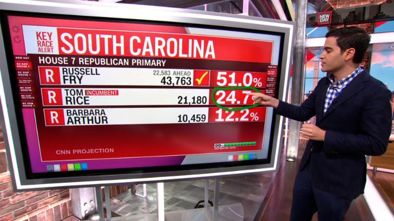 5 takeaways from Tuesday's elections in South Carolina, Nevada, Texas, Maine and North Dakota